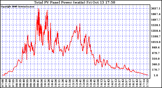 Solar PV/Inverter Performance Total PV Power Output