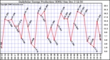 Solar PV/Inverter Performance Daily Solar Energy Production