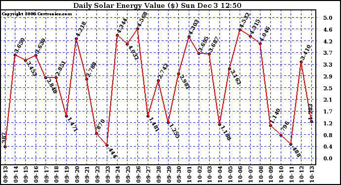 Solar PV/Inverter Performance Daily Solar Energy Production Value