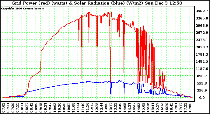 Solar PV/Inverter Performance Grid Power & Solar Radiation