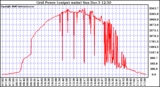 Solar PV/Inverter Performance Inverter Power Output