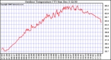 Solar PV/Inverter Performance Outdoor Temperature