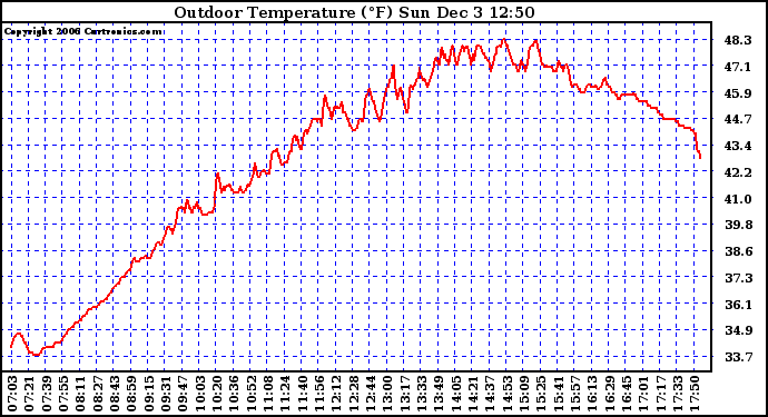 Solar PV/Inverter Performance Outdoor Temperature