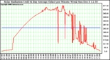 Solar PV/Inverter Performance Solar Radiation & Day Average per Minute