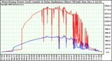 Solar PV/Inverter Performance West Array Power Output & Solar Radiation