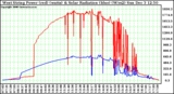 Solar PV/Inverter Performance West Array Power Output & Solar Radiation