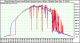 Solar PV/Inverter Performance Photovoltaic Panel Power Output