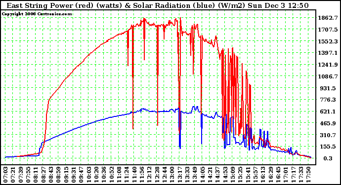 Solar PV/Inverter Performance East Array Power Output & Solar Radiation