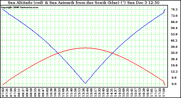 Solar PV/Inverter Performance Sun Altitude Angle & Azimuth Angle