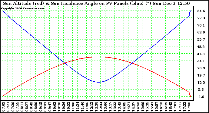 Solar PV/Inverter Performance Sun Altitude Angle & Sun Incidence Angle on PV Panels