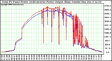 Solar PV/Inverter Performance PV Panel Power Output & Inverter Power Output