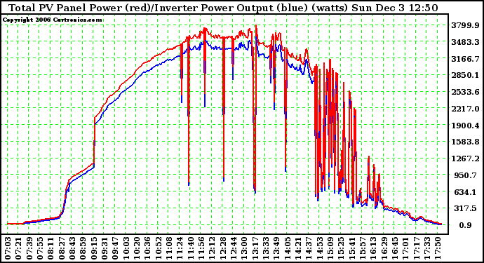 Solar PV/Inverter Performance PV Panel Power Output & Inverter Power Output