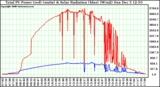 Solar PV/Inverter Performance Total PV Power Output & Solar Radiation