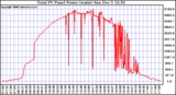 Solar PV/Inverter Performance Total PV Power Output