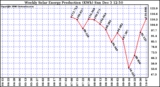 Solar PV/Inverter Performance Weekly Solar Energy Production