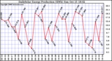 Solar PV/Inverter Performance Daily Solar Energy Production