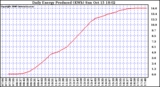 Solar PV/Inverter Performance Daily Energy Production