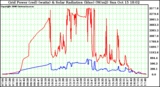 Solar PV/Inverter Performance Grid Power & Solar Radiation