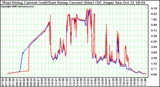 Solar PV/Inverter Performance Photovoltaic Panel Current Output