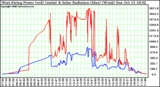 Solar PV/Inverter Performance West Array Power Output & Solar Radiation