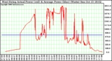 Solar PV/Inverter Performance West Array Actual & Average Power Output