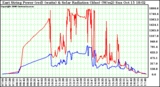 Solar PV/Inverter Performance East Array Power Output & Solar Radiation