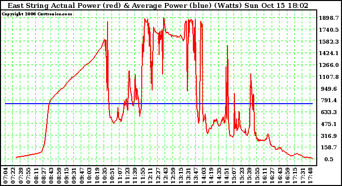 Solar PV/Inverter Performance East Array Actual & Average Power Output