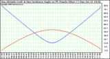 Solar PV/Inverter Performance Sun Altitude Angle & Sun Incidence Angle on PV Panels