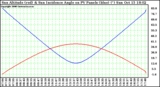 Solar PV/Inverter Performance Sun Altitude Angle & Sun Incidence Angle on PV Panels