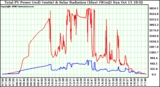 Solar PV/Inverter Performance Total PV Power Output & Solar Radiation