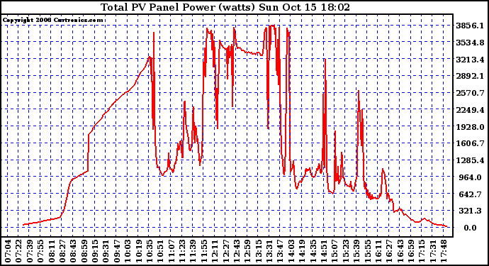 Solar PV/Inverter Performance Total PV Power Output