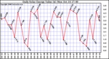 Solar PV/Inverter Performance Daily Solar Energy Production Value