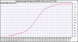 Solar PV/Inverter Performance Daily Energy Production