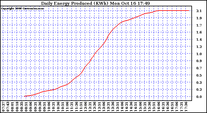 Solar PV/Inverter Performance Daily Energy Production