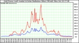 Solar PV/Inverter Performance Grid Power & Solar Radiation