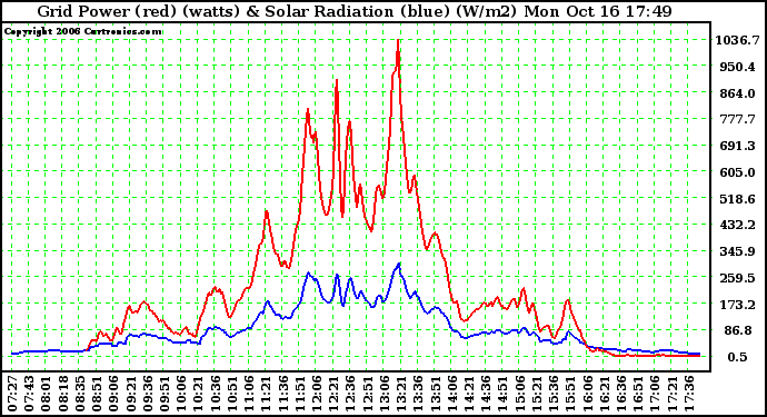Solar PV/Inverter Performance Grid Power & Solar Radiation