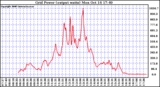 Solar PV/Inverter Performance Inverter Power Output