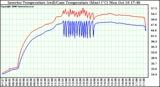 Solar PV/Inverter Performance Inverter Operating Temperature