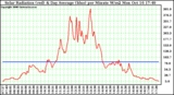 Solar PV/Inverter Performance Solar Radiation & Day Average per Minute