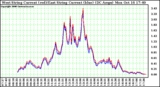 Solar PV/Inverter Performance Photovoltaic Panel Current Output