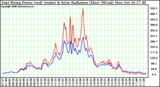 Solar PV/Inverter Performance East Array Power Output & Solar Radiation