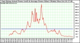 Solar PV/Inverter Performance East Array Actual & Average Power Output