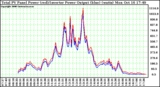 Solar PV/Inverter Performance PV Panel Power Output & Inverter Power Output