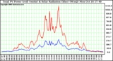 Solar PV/Inverter Performance Total PV Power Output & Solar Radiation