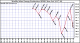 Solar PV/Inverter Performance Weekly Solar Energy Production