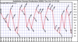 Solar PV/Inverter Performance Daily Solar Energy Production