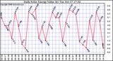 Solar PV/Inverter Performance Daily Solar Energy Production Value