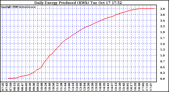 Solar PV/Inverter Performance Daily Energy Production