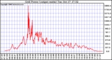 Solar PV/Inverter Performance Inverter Power Output