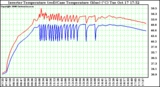 Solar PV/Inverter Performance Inverter Operating Temperature